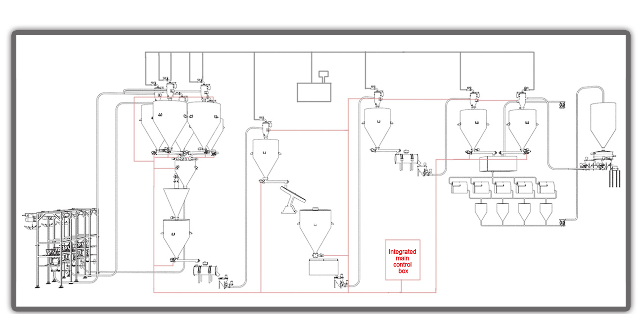 vacuum conveying and batching system for magnetic material industry