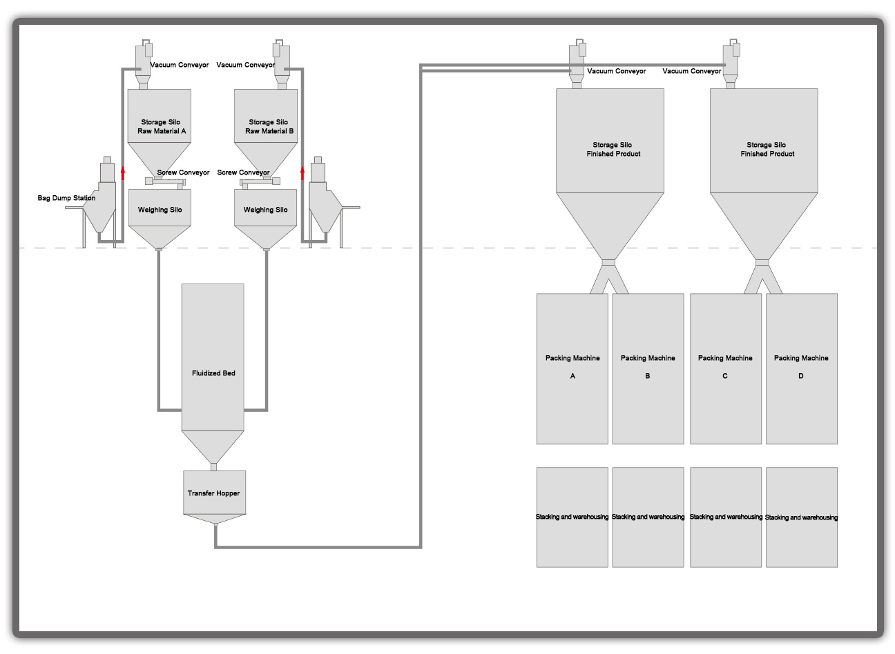 vacuum conveying and batching system for chemical industry