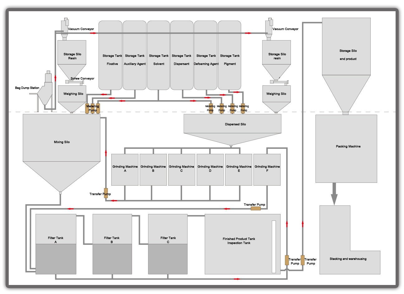 vacuum conveying and batching system for coating industry