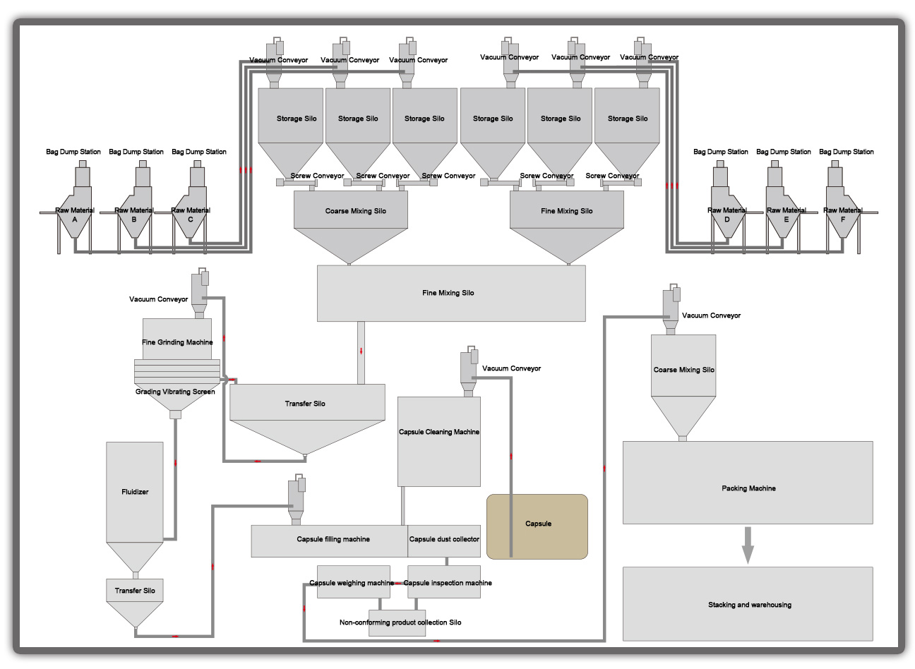 vacuum conveying and batching system for pharmaceutical industry