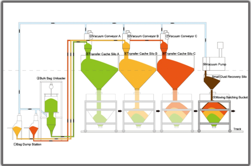 Gerneral vacuum conveying and batching system for powder industry