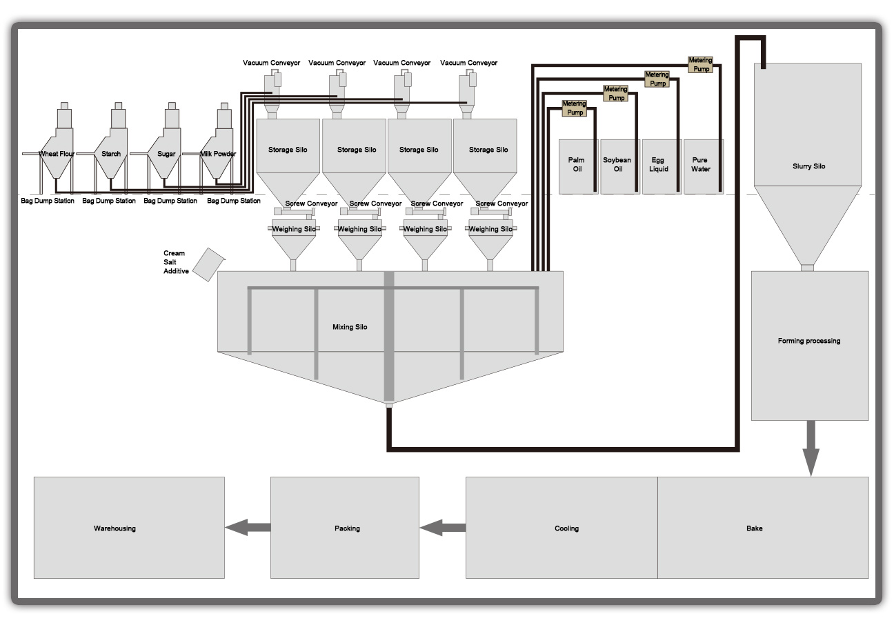 vacuum conveying and batching system for food processing industry